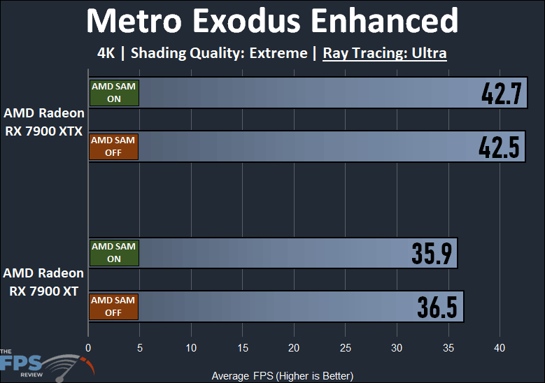 AMD Radeon RX 7900 XTX and XT Smart Access Memory Performance Metro Exodus Enhanced