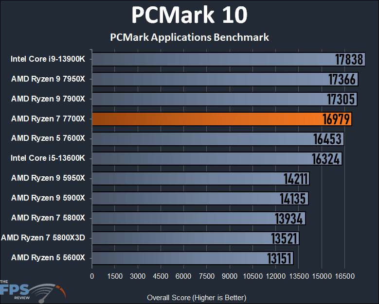 AMD Ryzen 7 7700X CPU PCMark 10 Applications Benchmark Graph