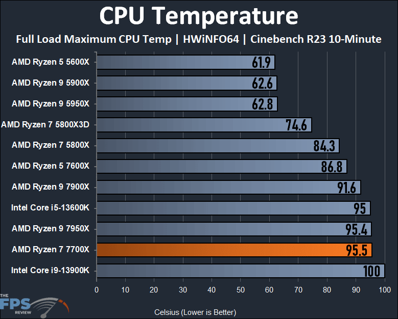 AMD Ryzen 7 7700X CPU CPU Temperature Graph