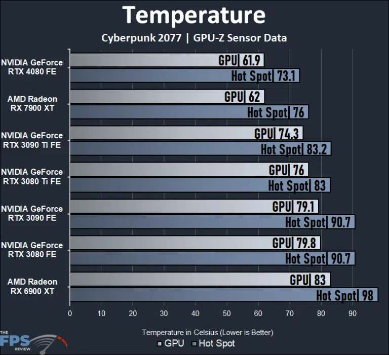 AMD Radeon RX 7900 XT Video Card Review Page 8 of 9