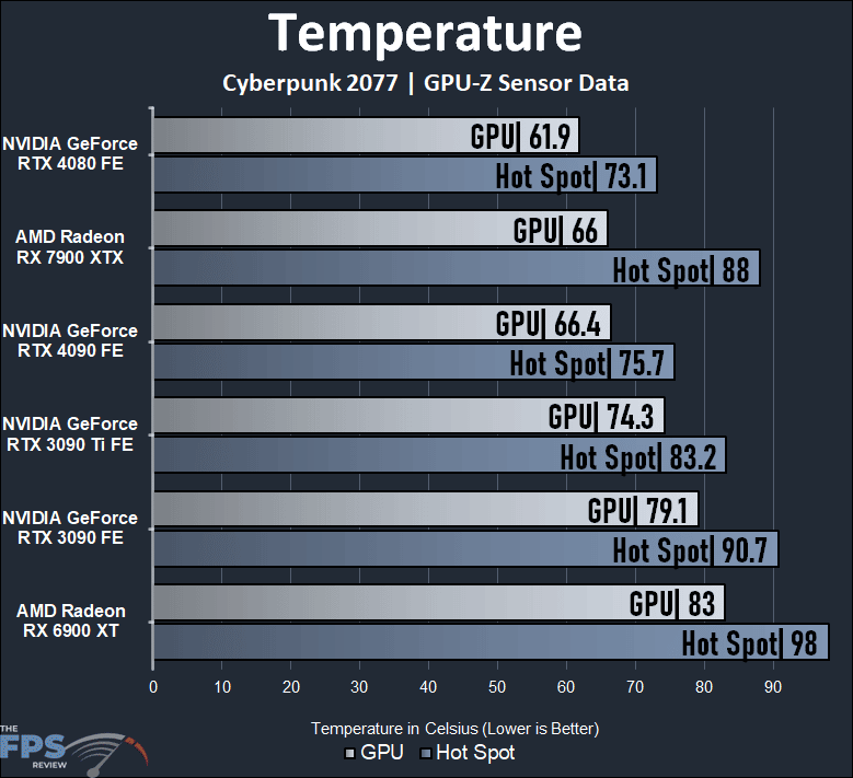 AMD Radeon RX 7900 XTX Video Card Temperature Graph