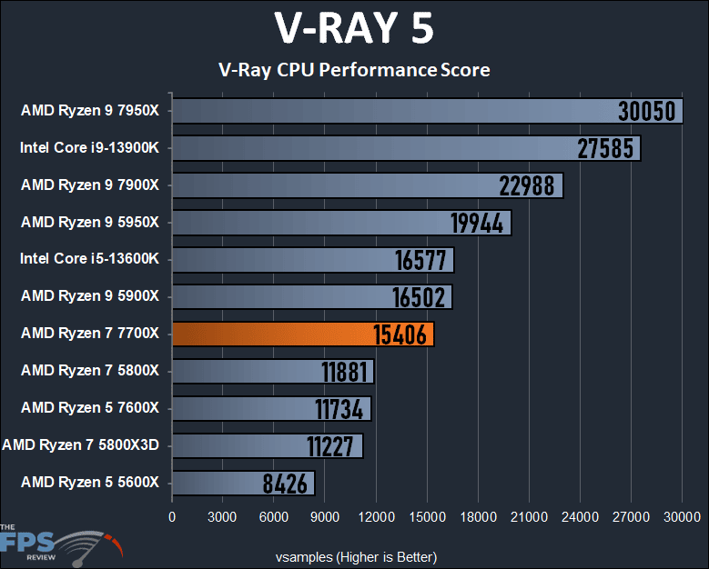 AMD Ryzen 7 7700X CPU V-RAY 5 Graph