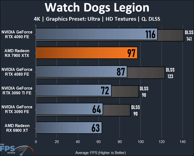 AMD Radeon RX 7900 XTX Video Card Watch Dogs Legion Graph