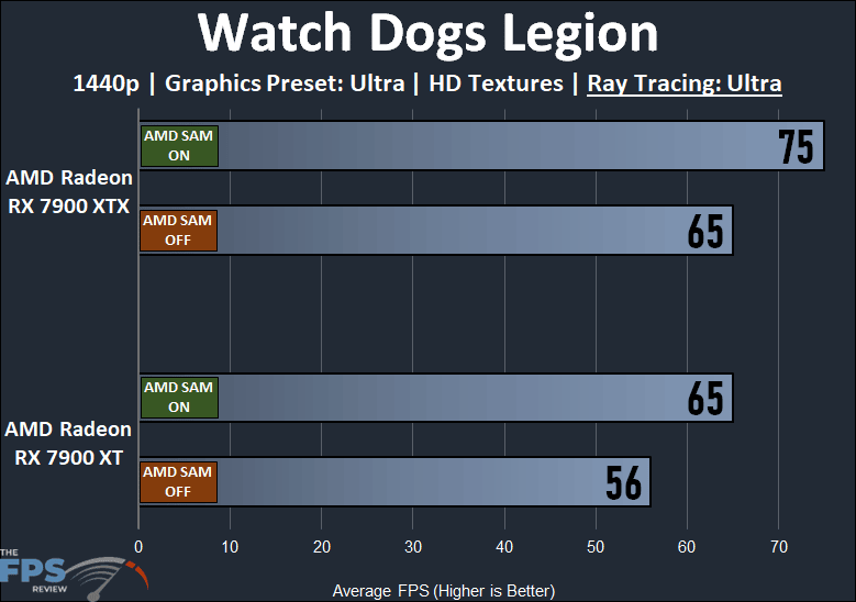 AMD Radeon RX 7900 XTX and XT Smart Access Memory Performance Watch Dogs Legion