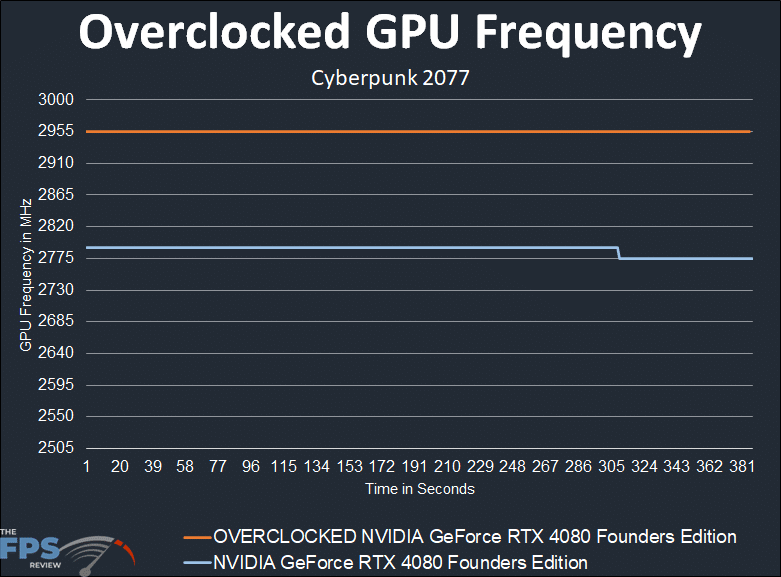 NVIDIA GeForce RTX 4080 Founders Edition Overclocked GPU Frequency Graph