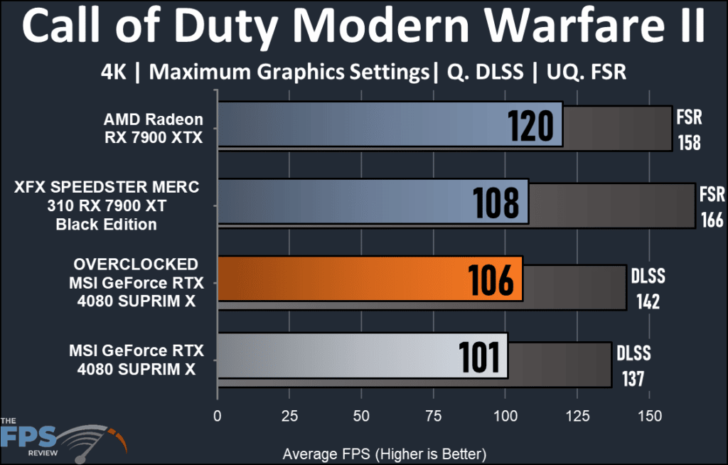 MSI GeForce RTX 16GB 4080 SUPRIM X:Call of Duty performance, 4K