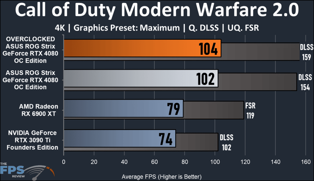 ASUS ROG Strix Geforce RTX 4080 OC Gaming: Call of Duty 4K graph