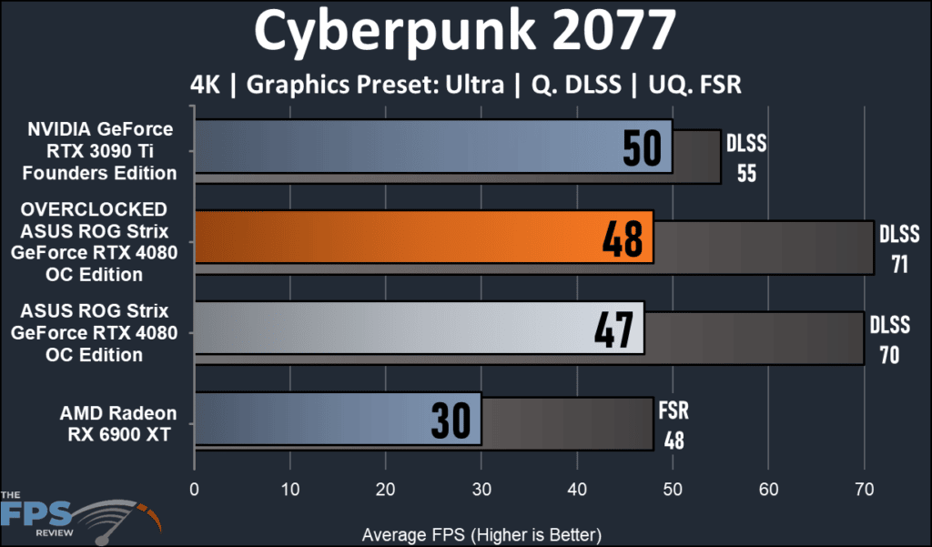 ASUS ROG Strix GeForce RTX 4080 OC Edition: performance cyberpunk 2077 4K