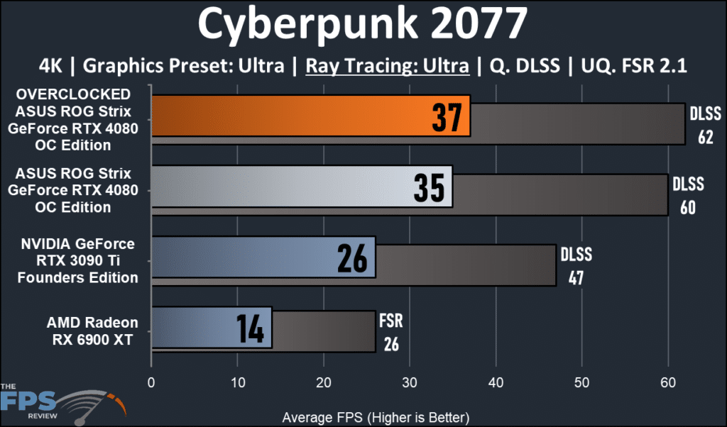 ASUS ROG Strix GeForce RTX 4080 OC Edition: performance Cyberpunk 2077 4K ray tracing