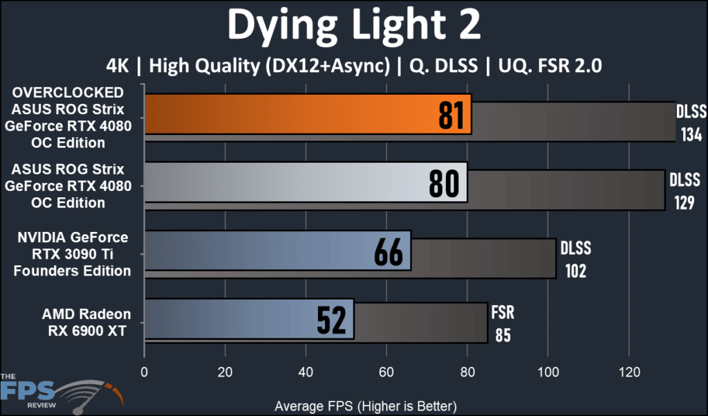 ASUS ROG Strix GeForce RTX 4080 OC Edition: performance dying Light 2 4K