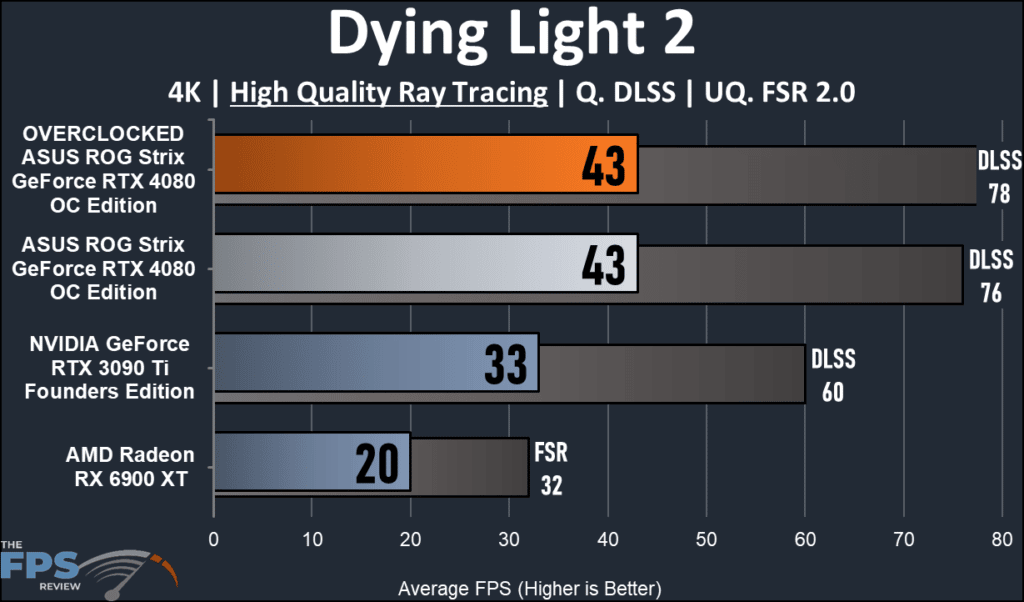 ASUS ROG Strix GeForce RTX 4080 OC Edition: performance Dying Light 2 4K ray tracing