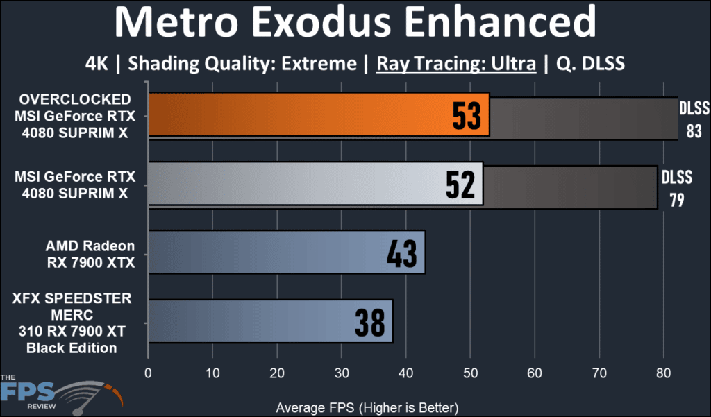 MSI GeForce RTX 16GB 4080 SUPRIM X: Metro Exodus Enhanced Ray Tracing performance