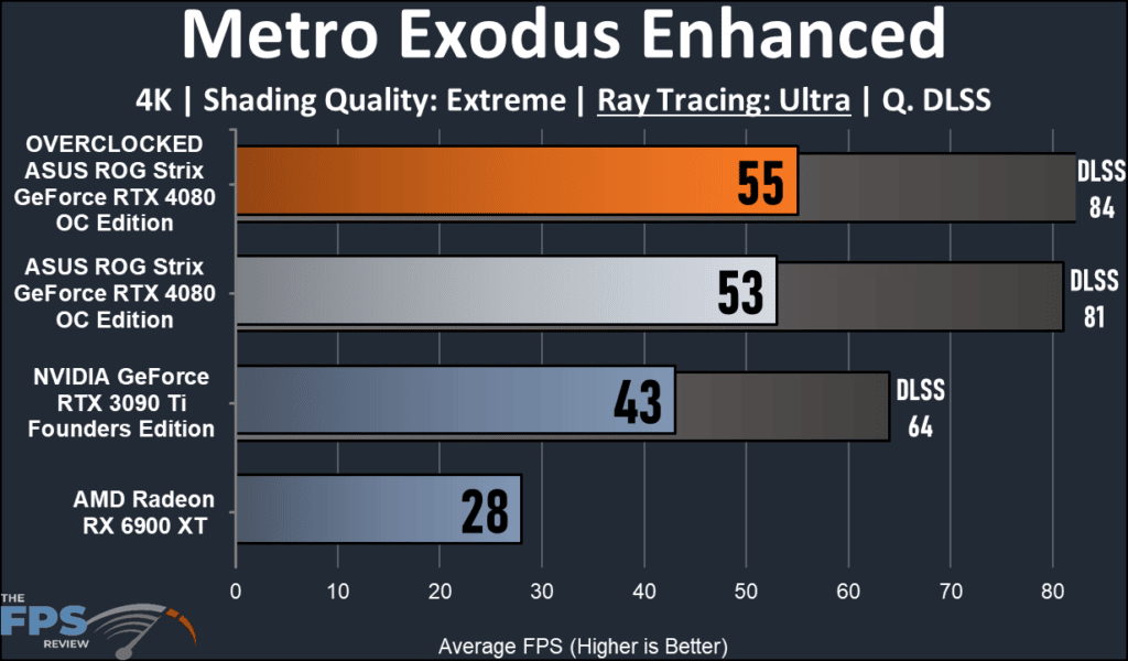 ASUS ROG Strix GeForce RTX 4080 OC Edition: performance Metro Enhanced 4K ray tracing
