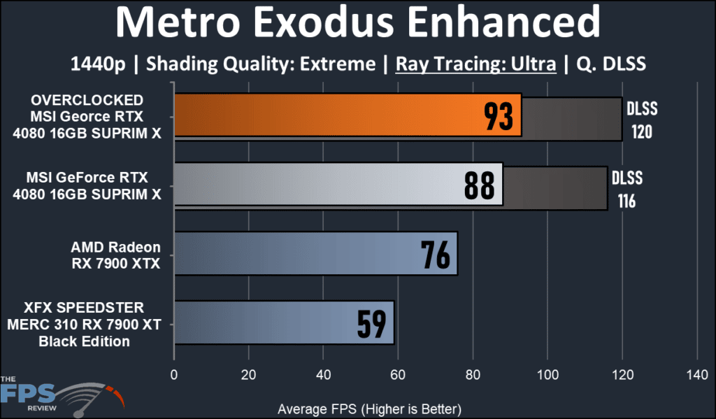 MSI GeForce RTX 16GB 4080 SUPRIM X: Metro Exodus Enhanced Ray Tracing at 1440p