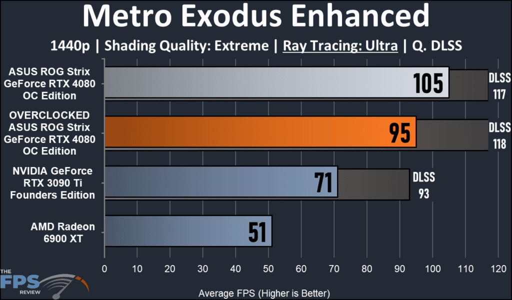 ASUS ROG Strix GeForce RTX 4080 OC Edition: performance Metro Enhanced 1440p ray tracing