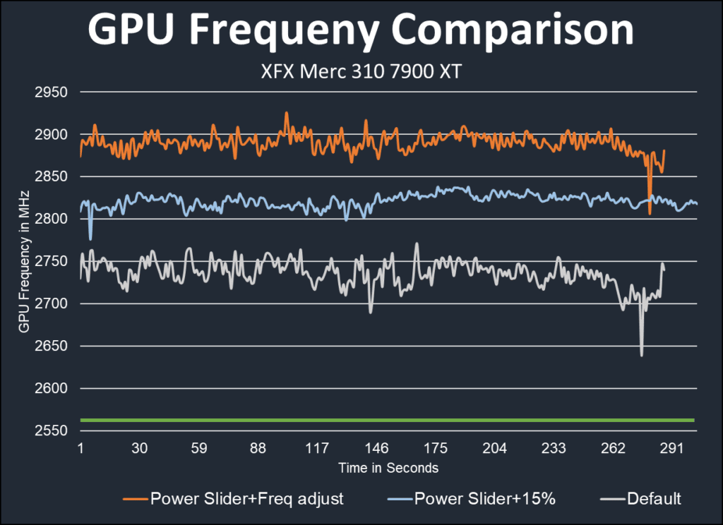 XFX Speedster Merc 310 AMD RX&()) XT Black edition: frequency comparison