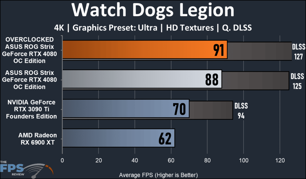 ASUS ROG Strix GeForce RTX 4080 OC Edition: performance watch Dogs Legion 4K