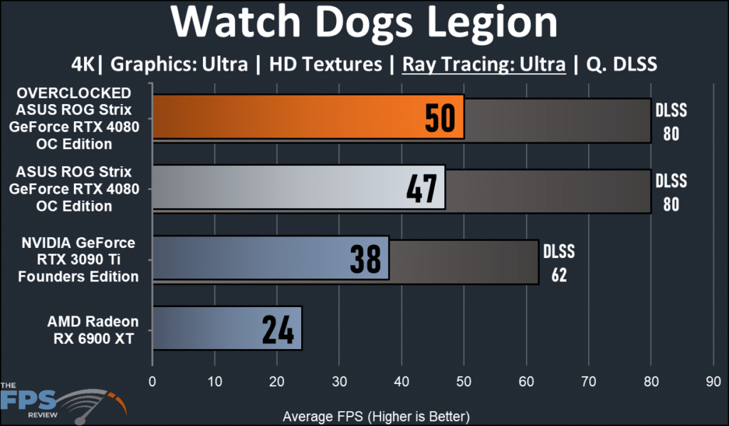 ASUS ROG Strix GeForce RTX 4080 OC Edition: performance Watch Dogs Legion 4K ray tracing