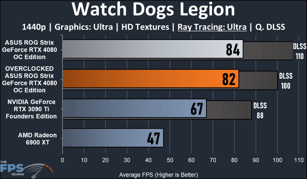 ASUS ROG Strix GeForce RTX 4080 OC Edition: performance Watch Dogs Legion 1440p ray tracing