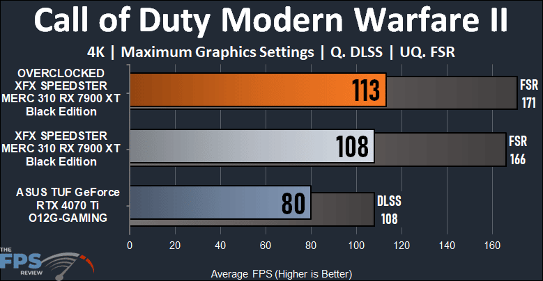 XFX SPEEDSTER MERC 310 AMD Radeon RX 7900 XT BLACK Edition Call of Duty Modern Warfare II