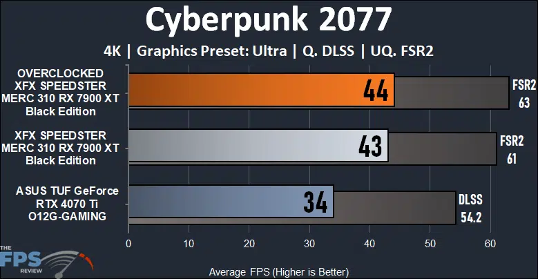 XFX SPEEDSTER MERC 310 AMD Radeon RX 7900 XT BLACK Edition Cyberpunk 2077