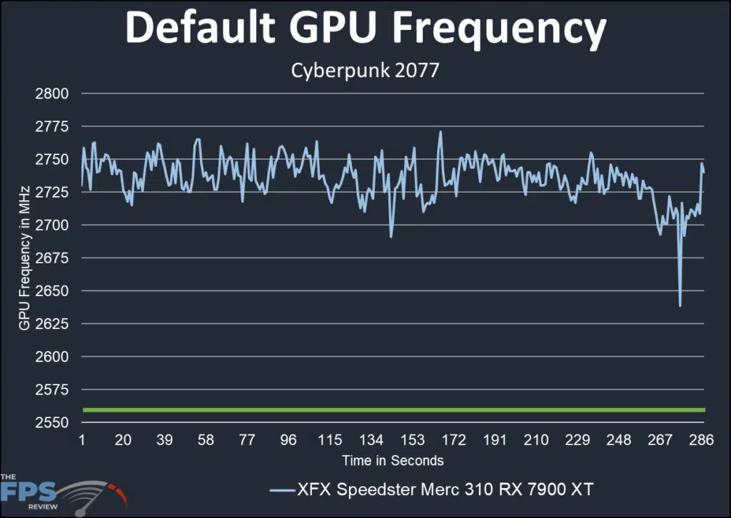 XFX Speedster Merc 310 AMD RX&()) XT Black edition: default GPU clock