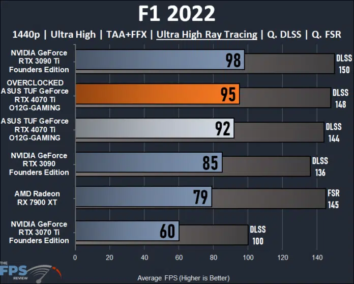 ASUS TUF Gaming GeForce RTX 4070 Ti 12GB OC Edition Video Card Review
