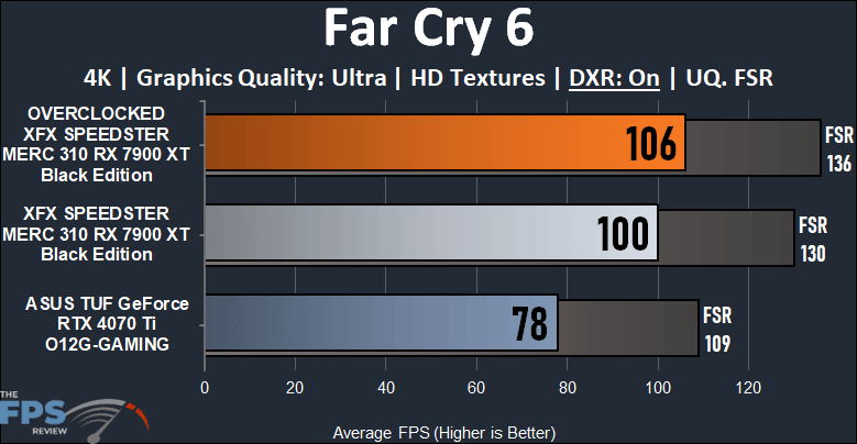 XFX SPEEDSTER MERC 310 AMD Radeon RX 7900 XT BLACK Edition Far Cry 6 Ray Tracing