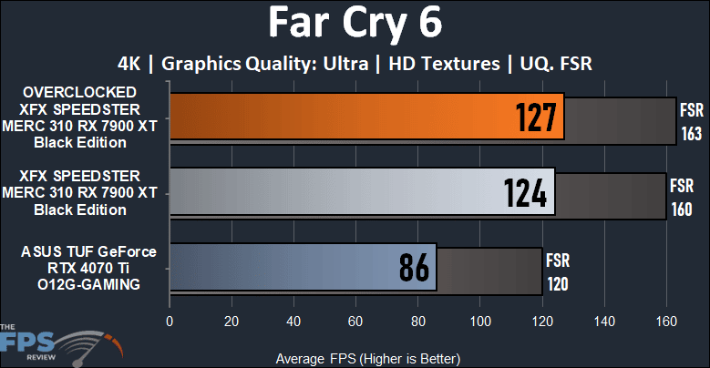 XFX SPEEDSTER MERC 310 AMD Radeon RX 7900 XT BLACK Edition Far Cry 6