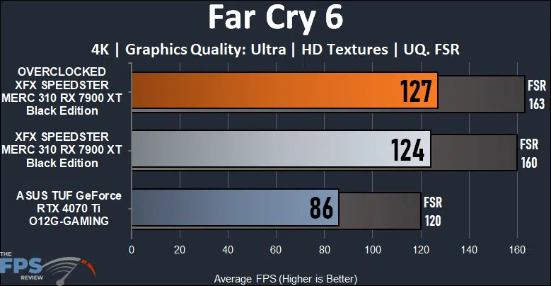 XFX SPEEDSTER MERC 310 AMD Radeon RX 7900 XT BLACK Edition Far Cry 6