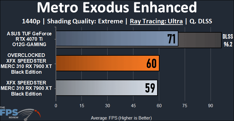 XFX SPEEDSTER MERC 310 AMD Radeon RX 7900 XT BLACK Edition Metro Exodus Enhanced 1440p Ray Tracing