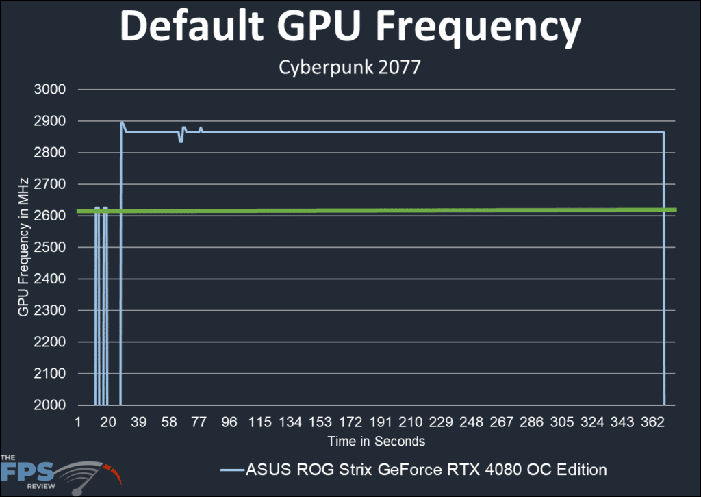 ASUS ROG Strix GeForce RTX 4080 OC Edition: frequency graph