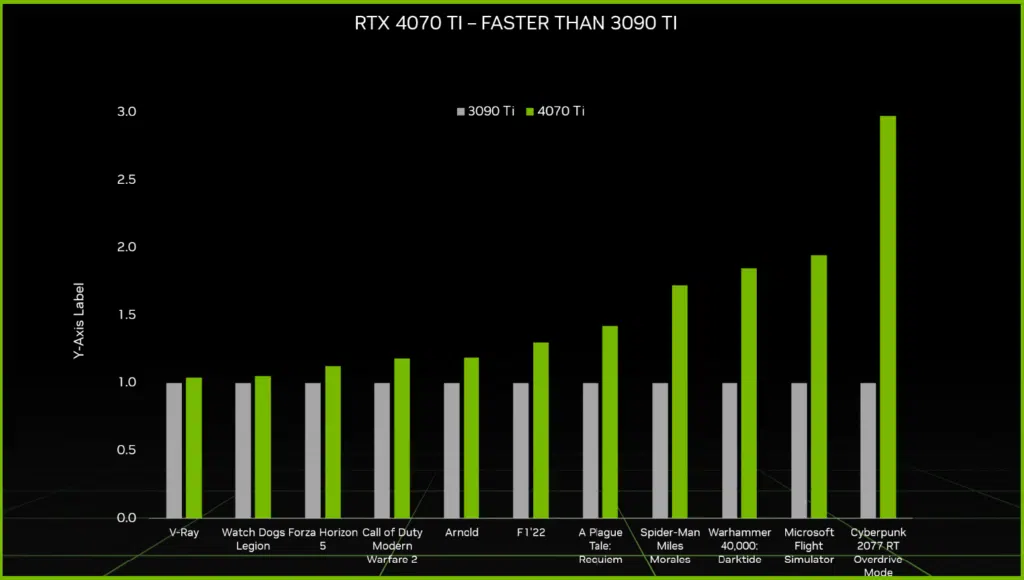 NVIDIA GeForce RTX 4070 Ti Performance Graph