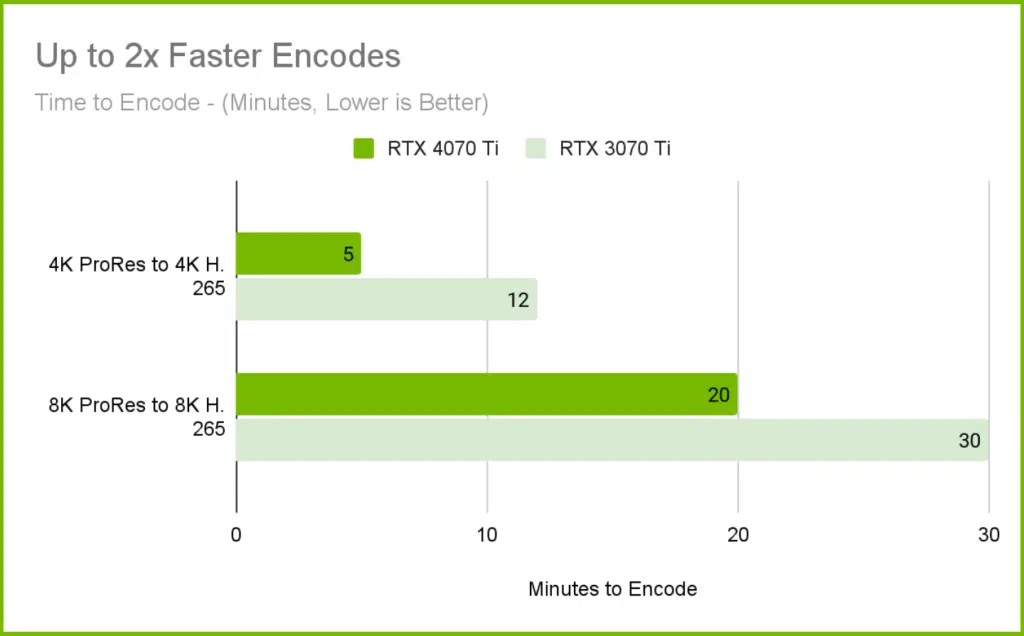 NVIDIA GeForce RTX 4070 Ti Performance Graph