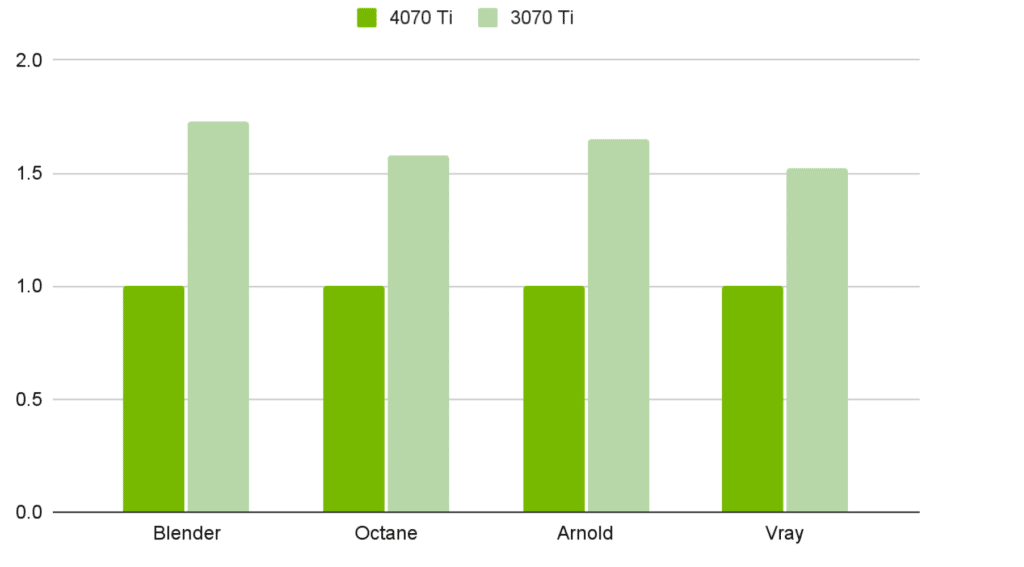 NVIDIA GeForce RTX 4070 Ti Performance Graph