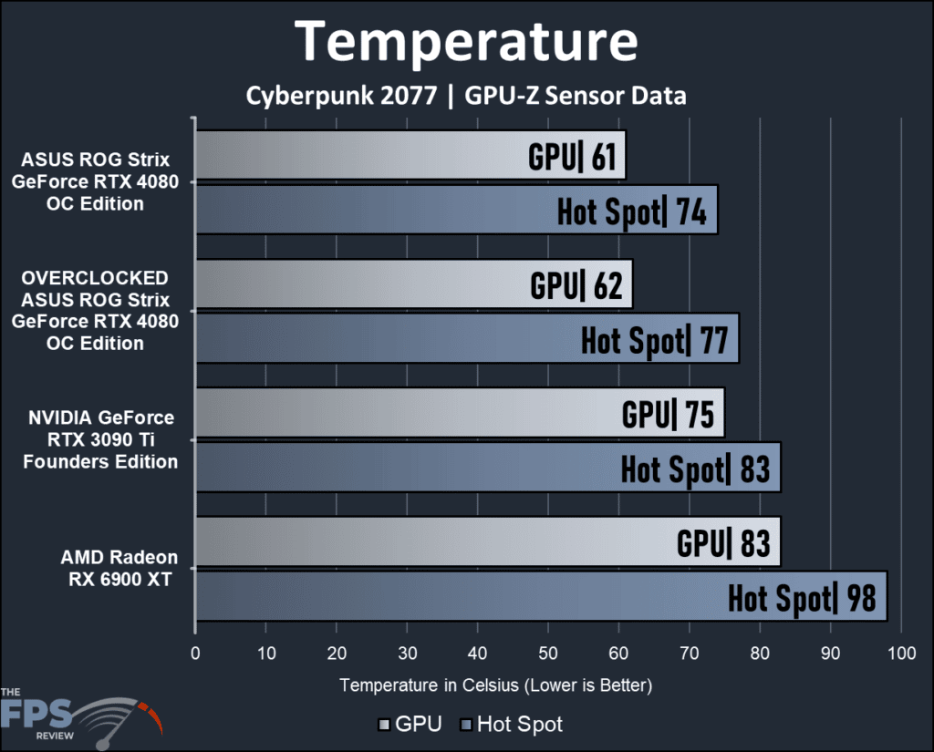 ASUS ROG Strix Geforce RTX 4080 OC Gaming: temperature graph