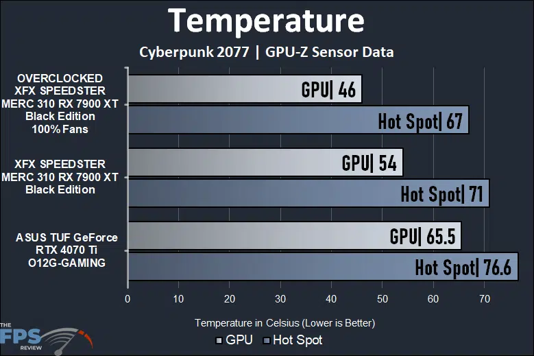 XFX SPEEDSTER MERC 310 AMD Radeon RX 7900 XT BLACK Edition Temperature