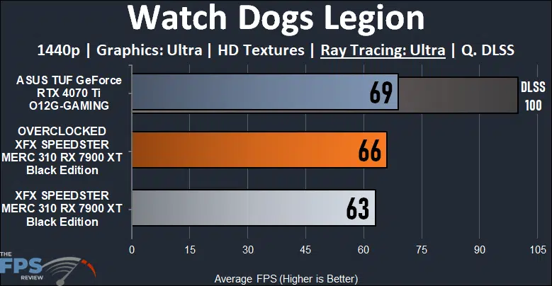 XFX SPEEDSTER MERC 310 AMD Radeon RX 7900 XT BLACK Edition Watch Dogs Legion 1440p Ray Tracing