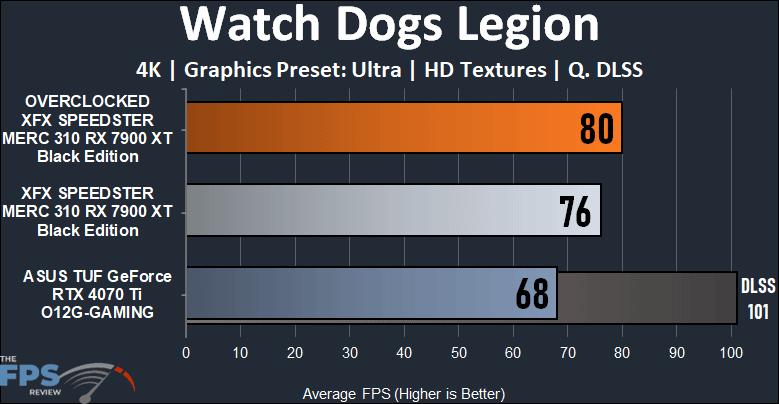 XFX SPEEDSTER MERC 310 AMD Radeon RX 7900 XT BLACK Edition Watch Dogs Legion
