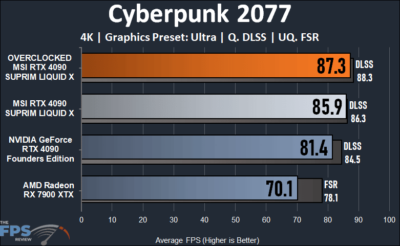 MSI RTX 4090 SUPRIM LIQUID X Cyberpunk 2077 4k performance chart