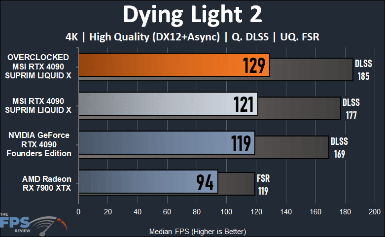 MSI RTX 4090 SUPRIM LIQUID X Dying Light 2 4k performance chart