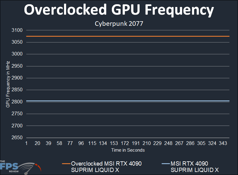 MSI RTX 4090 SUPRIM LIQUID X overclocked GPU clock over time graph