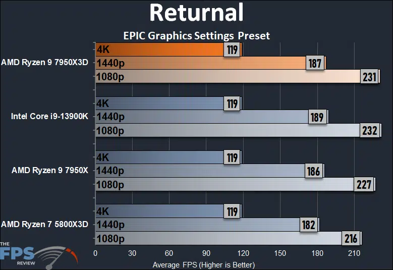 Amd Ryzen 9 7950x3d Gaming Performance Cpu Review Page 4 Of 7 Amd Ryzen 9 7950x3d Gaming Performance Cpu Review Page 4 Of 7