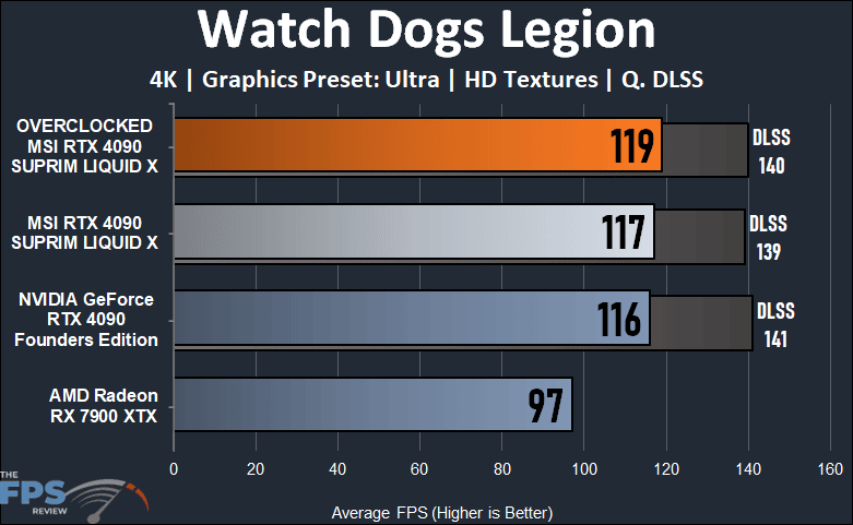 MSI RTX 4090 SUPRIM LIQUID X Watch Dogs legion 4k performance chart