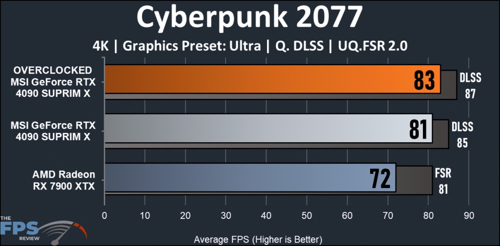 MSI GeForce RTX 4090 SUPRIM X: Cyberpunk 2077 graph