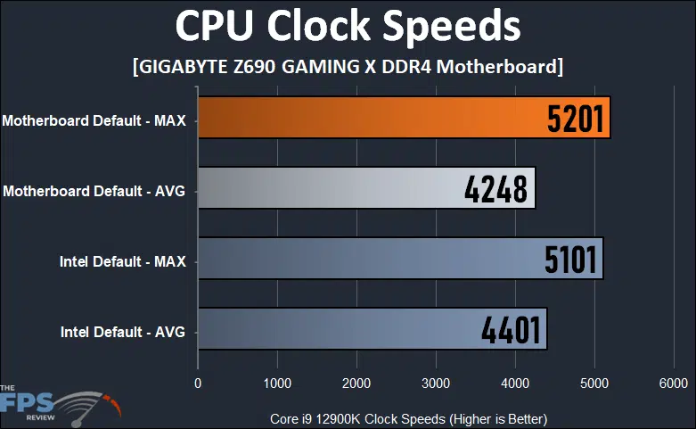 GIGABYTE Z690 GAMING X DDR4 Motherboard Review - Page 6 of 7
