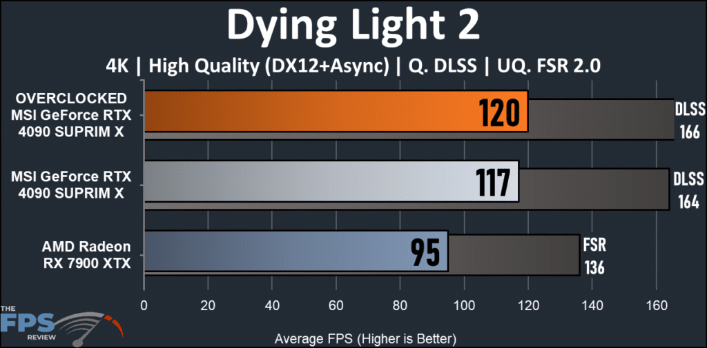 MSI GeForce RTX 4090 SUPRIM X: Dying Light 2 graph