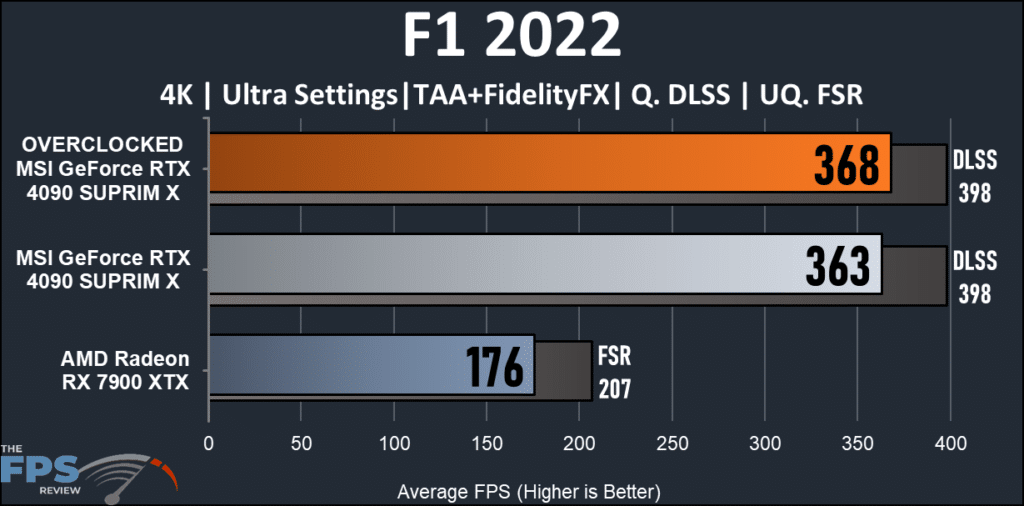 MSI GeForce RTX 4090 SUPRIM X: F1 2022 graph