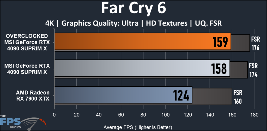 MSI GeForce RTX 4090 SUPRIM X: Far Cry 6 graph