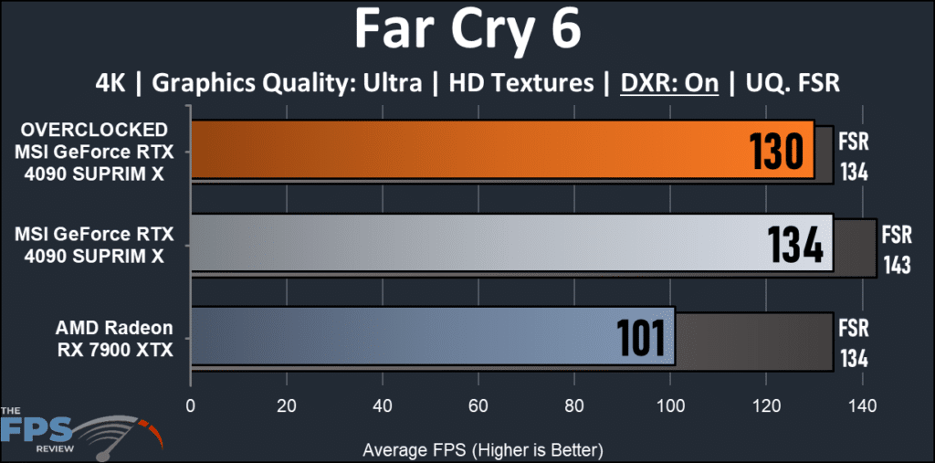 MSI GeForce RTX 4090 SUPRIM X: FarCry 6 ray tracing graph